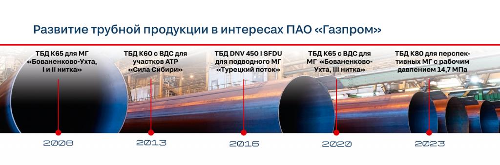 Сотрудничество ПАО «Газпром» и ПАО «Северсталь»